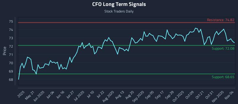 CFO Long Term Analysis for November 5 2025 CFO Long Term Analysis for November 5 2025