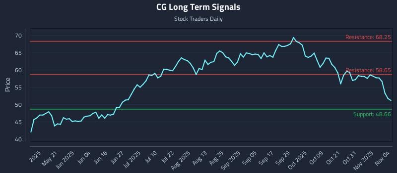 CG Long Term Analysis for November 5 2025 CG Long Term Analysis for November 5 2025