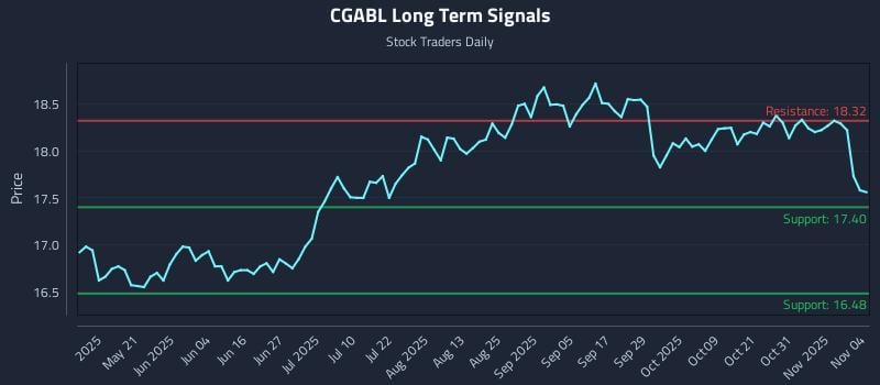 CGABL Long Term Analysis for November 5 2025 CGABL Long Term Analysis for November 5 2025