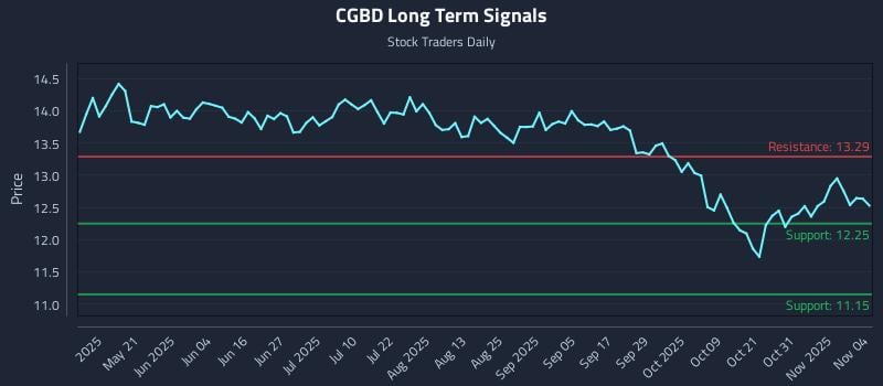 CGBD Long Term Analysis for November 5 2025 CGBD Long Term Analysis for November 5 2025