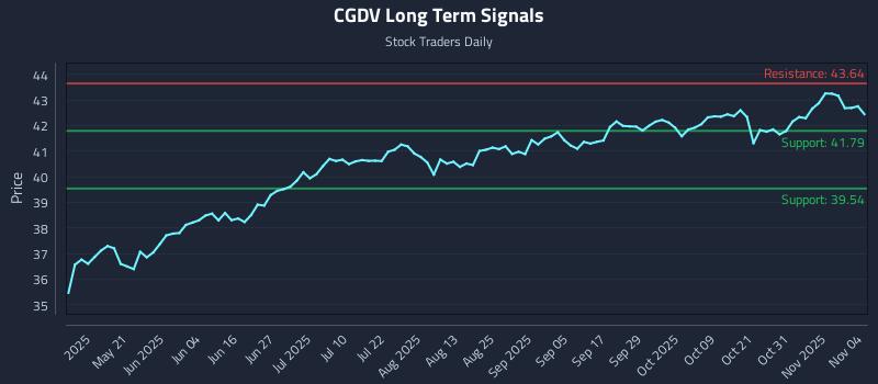 CGDV Long Term Analysis for November 5 2025 CGDV Long Term Analysis for November 5 2025