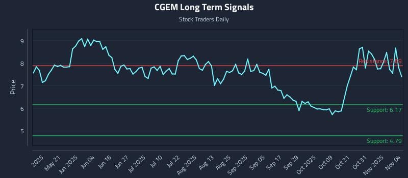 CGEM Long Term Analysis for November 5 2025 CGEM Long Term Analysis for November 5 2025