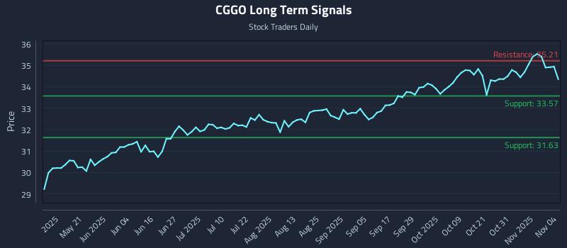 CGGO Long Term Analysis for November 5 2025