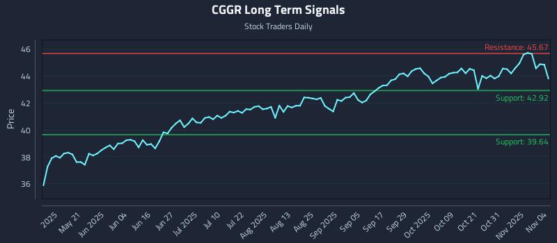 CGGR Long Term Analysis for November 5 2025