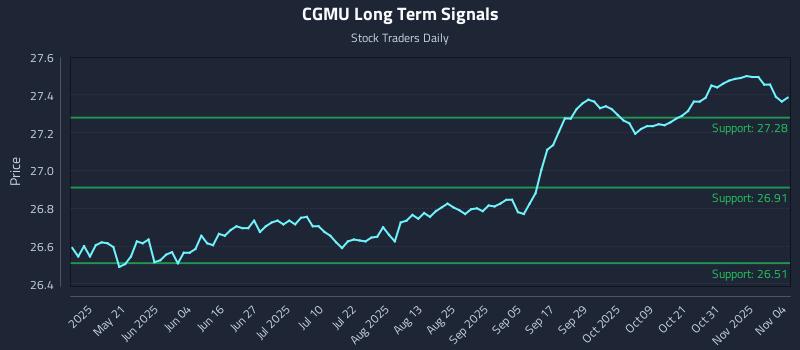 CGMU Long Term Analysis for November 5 2025