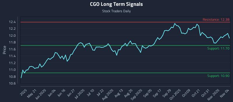 CGO Long Term Analysis for November 5 2025 CGO Long Term Analysis for November 5 2025