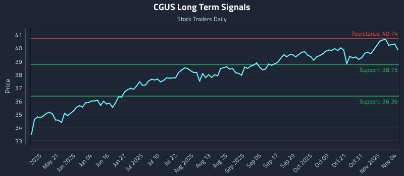 CGUS Long Term Analysis for November 5 2025