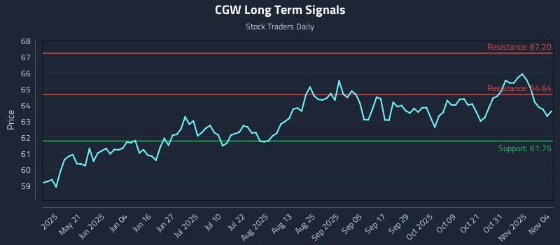 CGW Long Term Analysis for November 5 2025