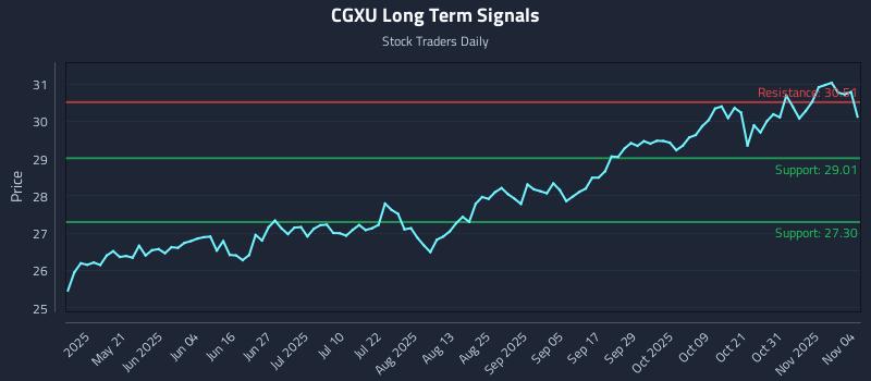 CGXU Long Term Analysis for November 5 2025 CGXU Long Term Analysis for November 5 2025