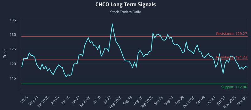 CHCO Long Term Analysis for November 5 2025 CHCO Long Term Analysis for November 5 2025