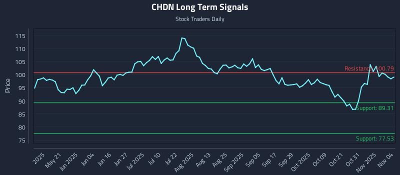 CHDN Long Term Analysis for November 5 2025 CHDN Long Term Analysis for November 5 2025