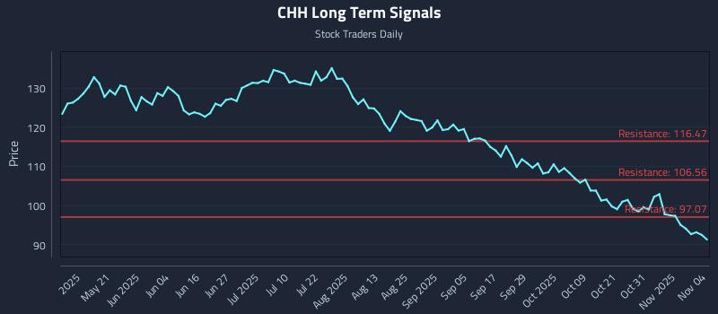 CHH Long Term Analysis for November 5 2025 CHH Long Term Analysis for November 5 2025