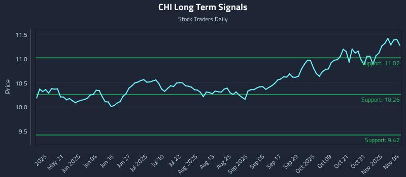 CHI Long Term Analysis for November 5 2025 CHI Long Term Analysis for November 5 2025
