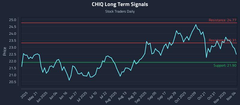 CHIQ Long Term Analysis for November 5 2025 CHIQ Long Term Analysis for November 5 2025