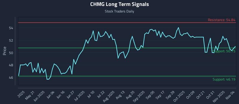 CHMG Long Term Analysis for November 5 2025