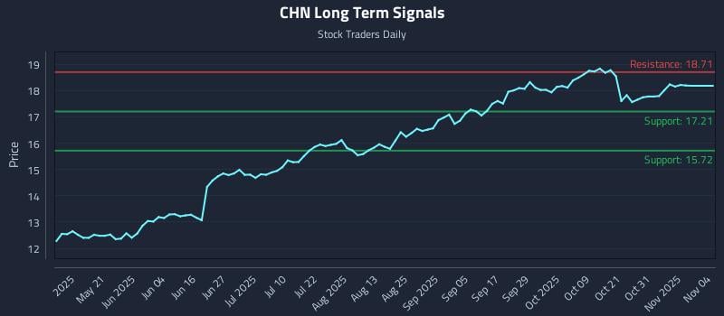 CHN Long Term Analysis for November 5 2025 CHN Long Term Analysis for November 5 2025