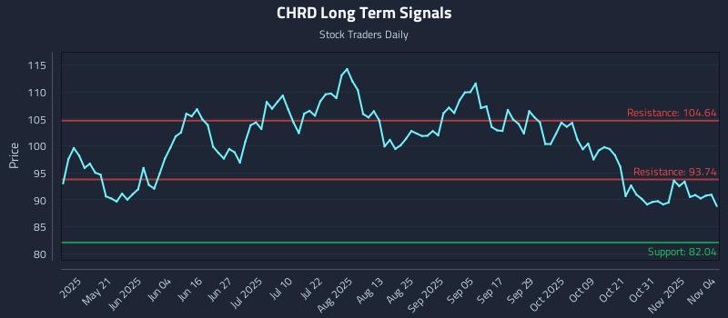 CHRD Long Term Analysis for November 5 2025