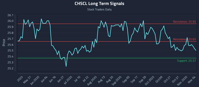 CHSCL Long Term Analysis for November 5 2025