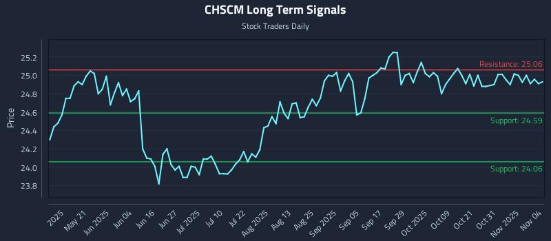 CHSCM Long Term Analysis for November 5 2025