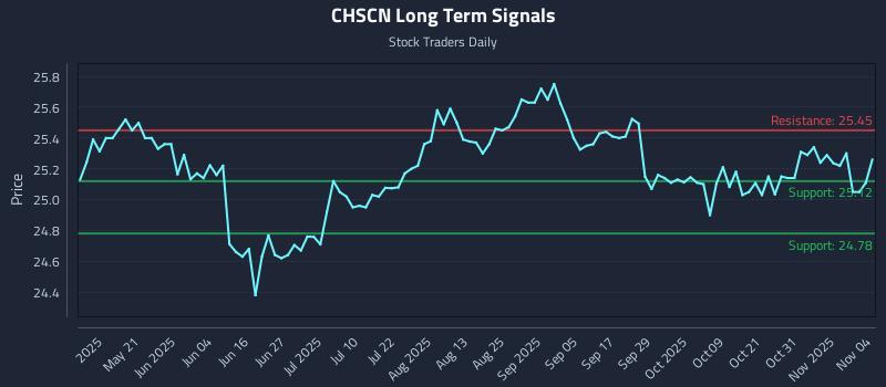 CHSCN Long Term Analysis for November 5 2025
