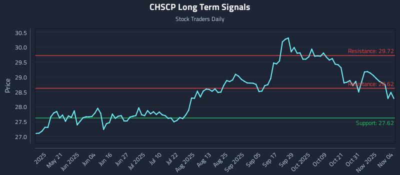 CHSCP Long Term Analysis for November 5 2025