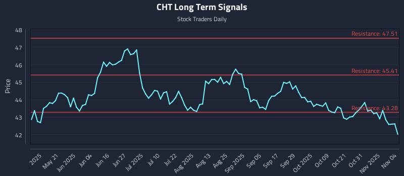 CHT Long Term Analysis for November 5 2025 CHT Long Term Analysis for November 5 2025