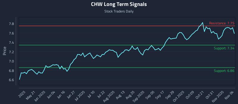 CHW Long Term Analysis for November 5 2025