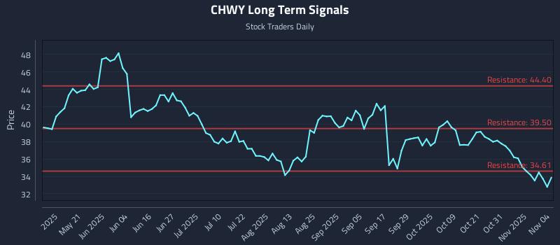 CHWY Long Term Analysis for November 5 2025