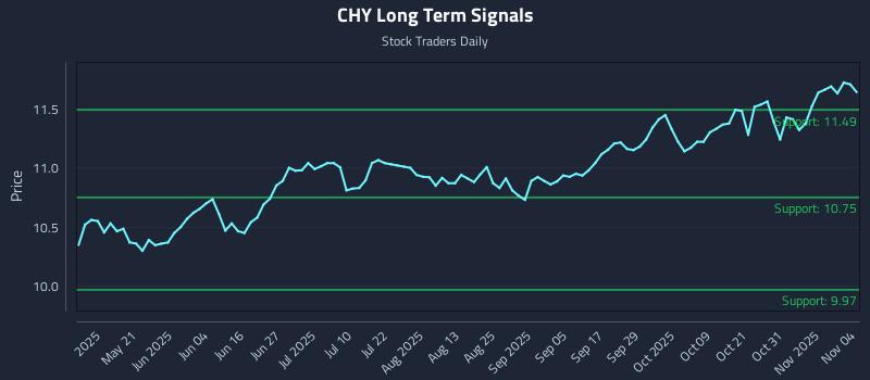 CHY Long Term Analysis for November 5 2025 CHY Long Term Analysis for November 5 2025