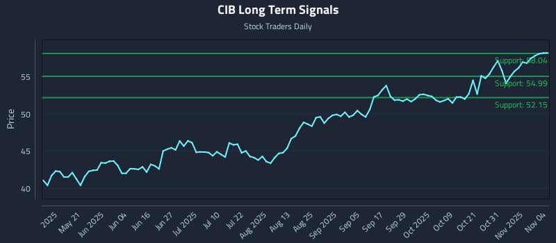CIB Long Term Analysis for November 5 2025 CIB Long Term Analysis for November 5 2025