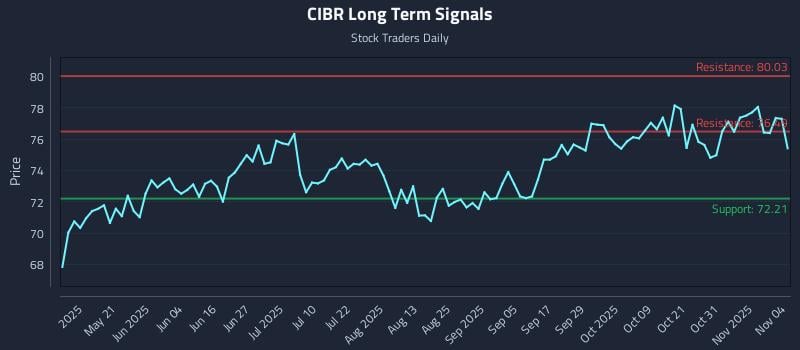 CIBR Long Term Analysis for November 5 2025