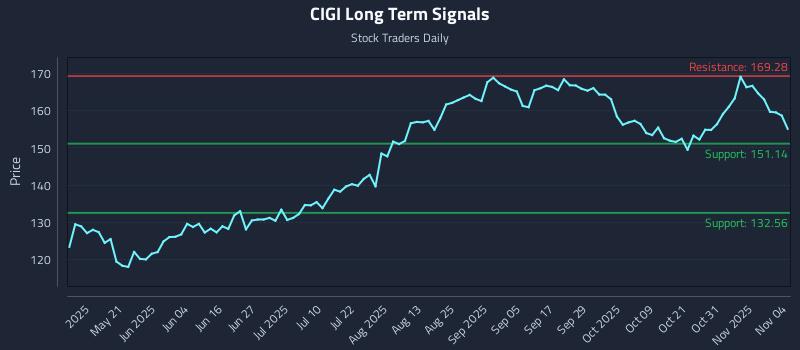 CIGI Long Term Analysis for November 5 2025