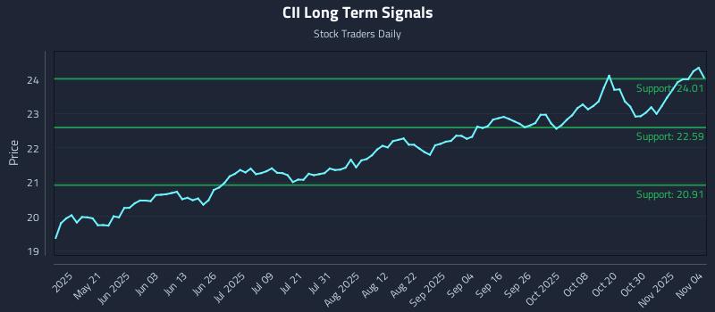 CII Long Term Analysis for November 5 2025 CII Long Term Analysis for November 5 2025