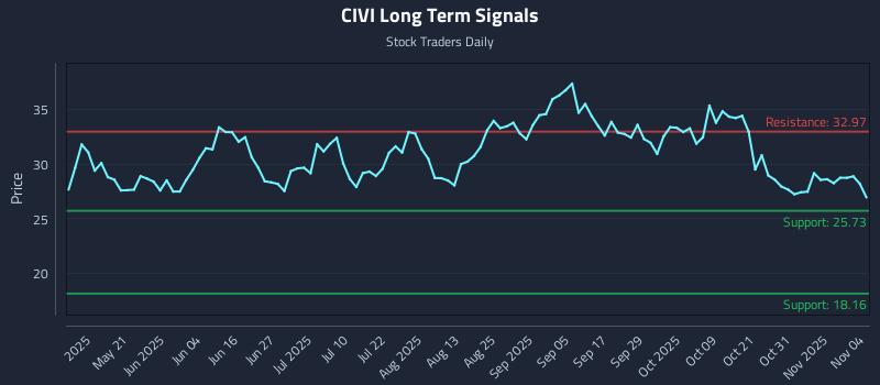 CIVI Long Term Analysis for November 5 2025