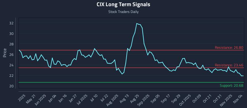 CIX Long Term Analysis for November 5 2025 CIX Long Term Analysis for November 5 2025