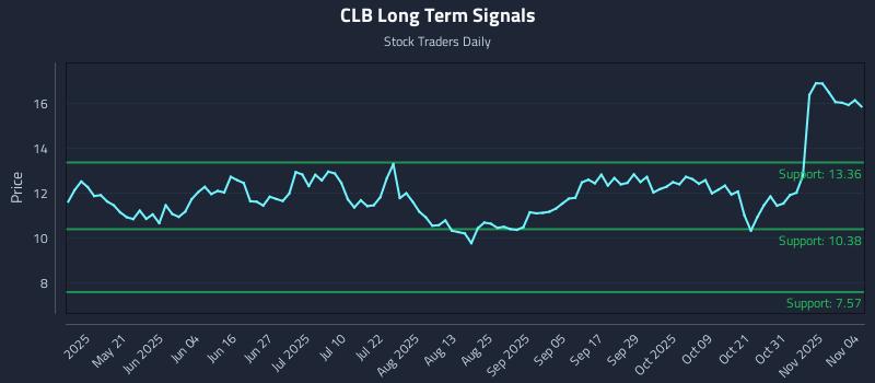 CLB Long Term Analysis for November 5 2025