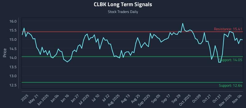 CLBK Long Term Analysis for November 5 2025
