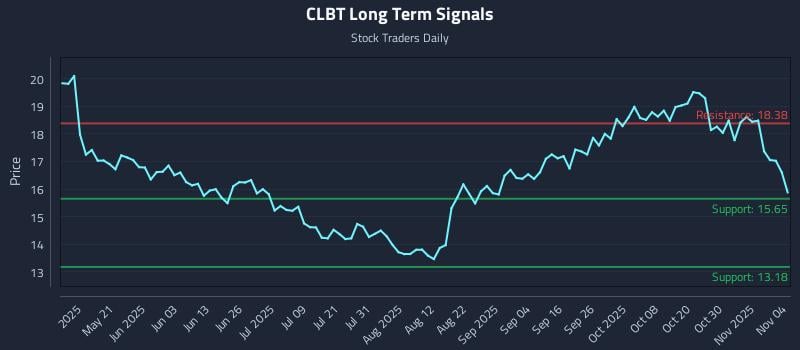 CLBT Long Term Analysis for November 5 2025 CLBT Long Term Analysis for November 5 2025