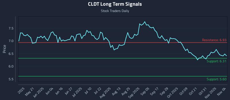 CLDT Long Term Analysis for November 5 2025 CLDT Long Term Analysis for November 5 2025