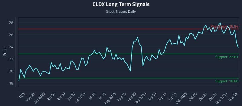 CLDX Long Term Analysis for November 5 2025