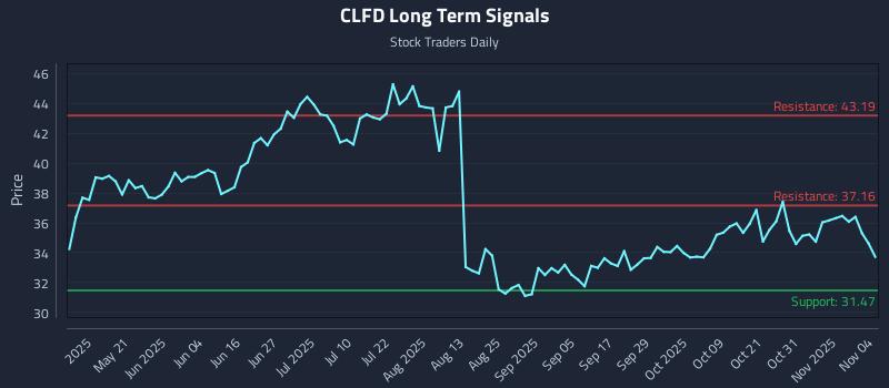 CLFD Long Term Analysis for November 5 2025