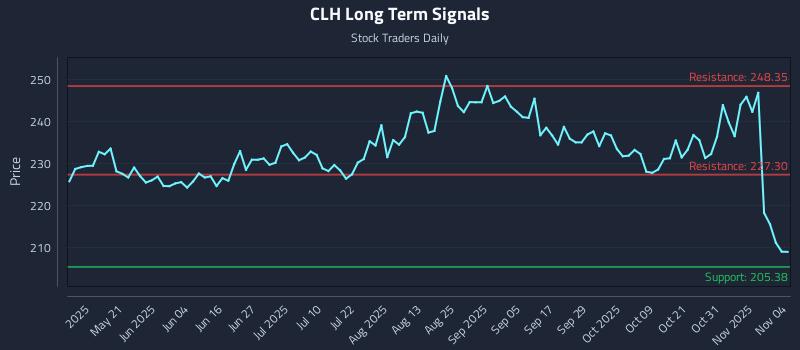 CLH Long Term Analysis for November 5 2025