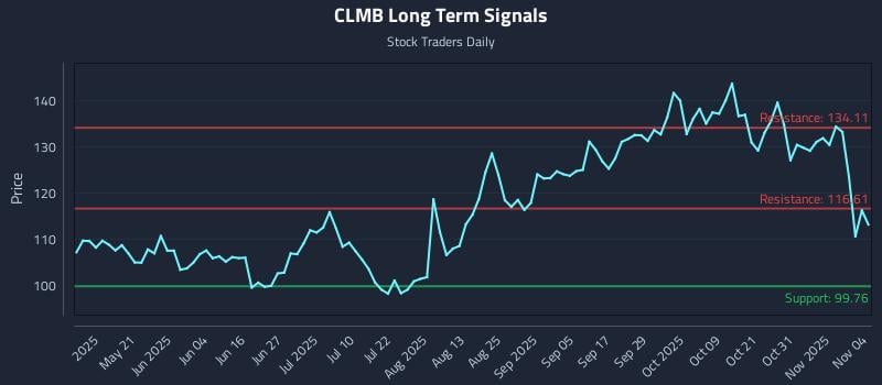 CLMB Long Term Analysis for November 5 2025 CLMB Long Term Analysis for November 5 2025