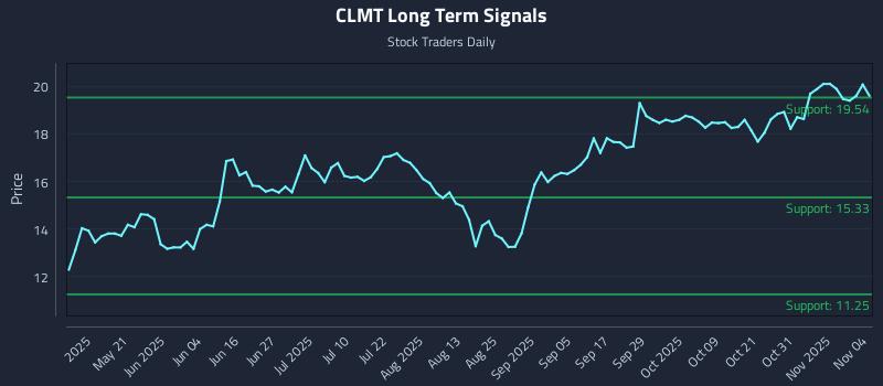 CLMT Long Term Analysis for November 5 2025
