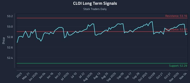 CLOI Long Term Analysis for November 5 2025 CLOI Long Term Analysis for November 5 2025