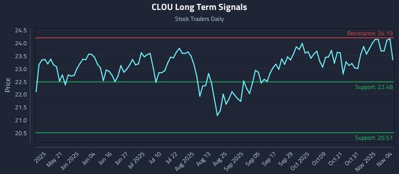 CLOU Long Term Analysis for November 5 2025 CLOU Long Term Analysis for November 5 2025