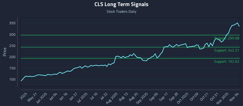 CLS Long Term Analysis for November 5 2025 CLS Long Term Analysis for November 5 2025