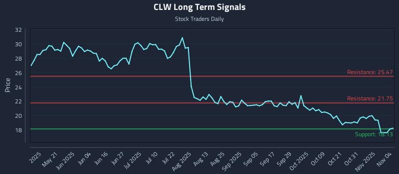 CLW Long Term Analysis for November 5 2025 CLW Long Term Analysis for November 5 2025