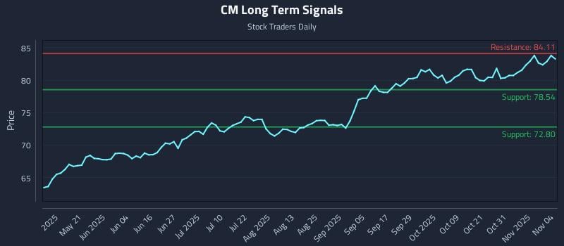 CM Long Term Analysis for November 5 2025