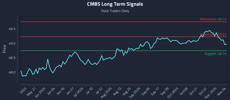 CMBS Long Term Analysis for November 5 2025